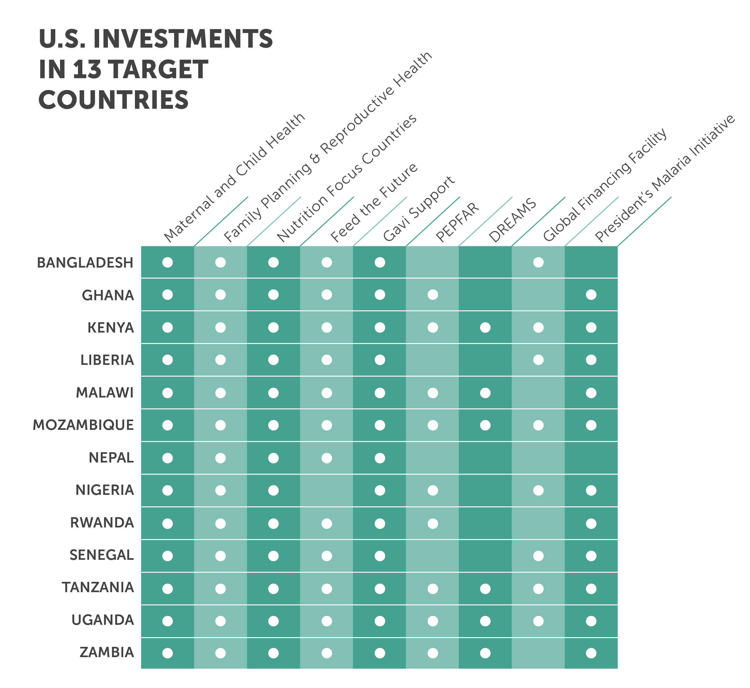 U.S. Investments in 13 Target Countries