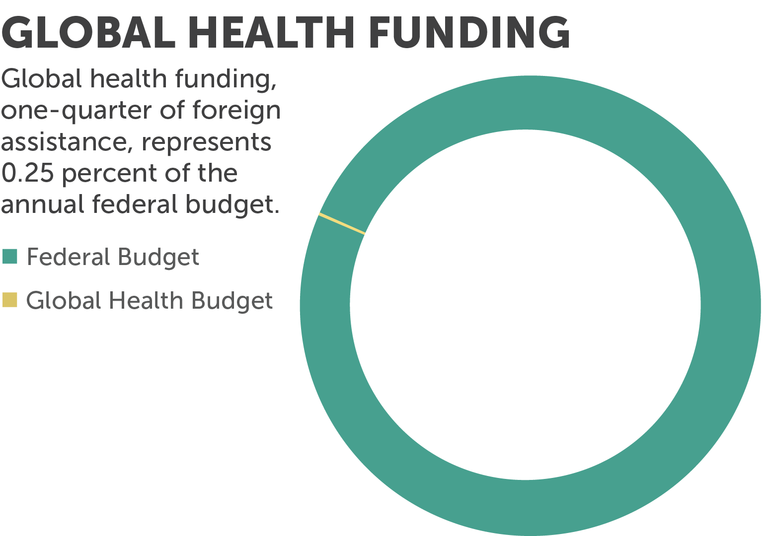 global health budget